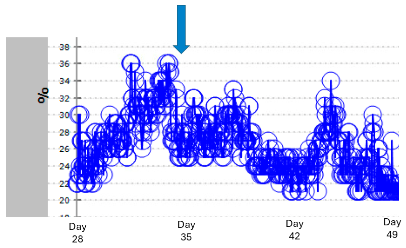 Chart showing decrease in oxygen requirement between Day 35 and Day 49